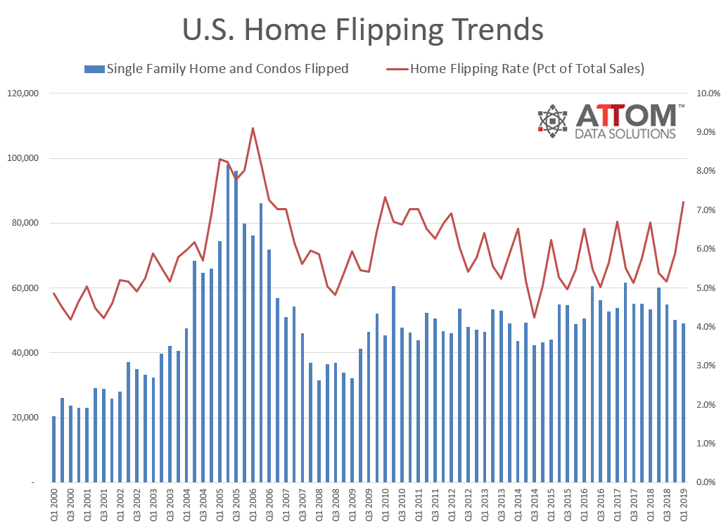 The first quarter of this year saw 49,059 single-family homes and condos flipped, according to statistics from ATTOM Data Solutions