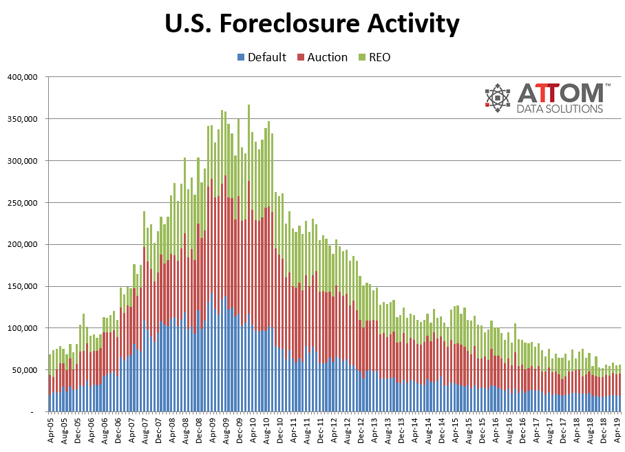 Foreclosure filings were reported on 56,152 residential properties in May, according to new statistics from ATTOM Data Solutions