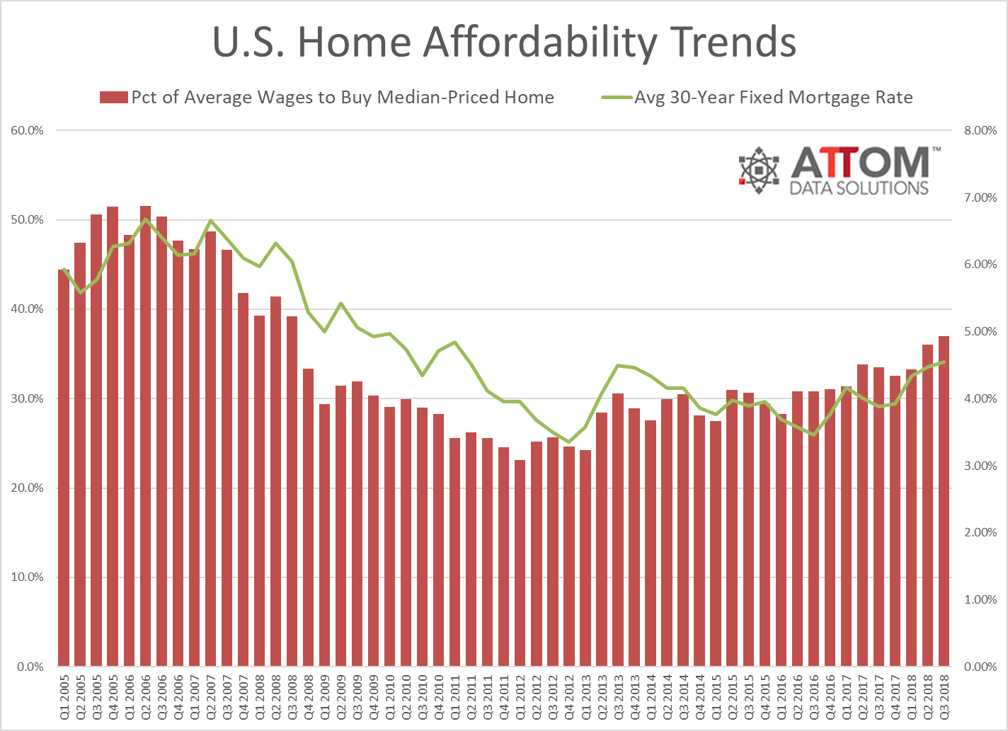 Home prices in the third quarter fell to their lowest affordability rate since the third quarter of 2008, according to new statistics from ATTOM Data Solutions