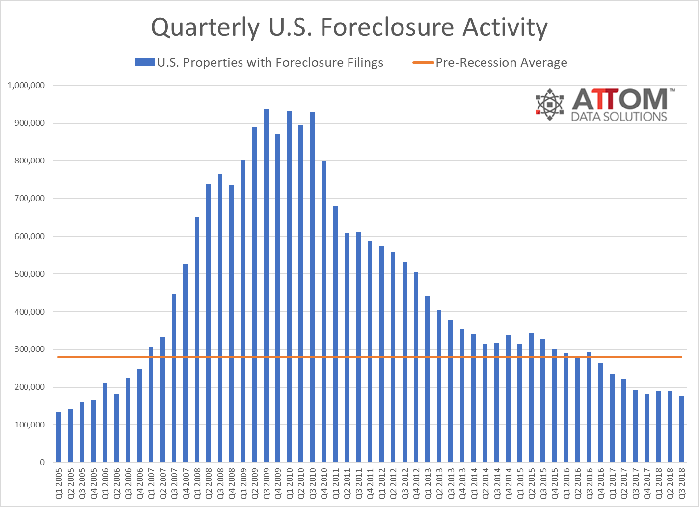 A total of 177,146 properties carried foreclosure filings in the third quarter, down six percent from the previous quarter and down eight percent from a year ago to the lowest level since the fourth quarter of 2005