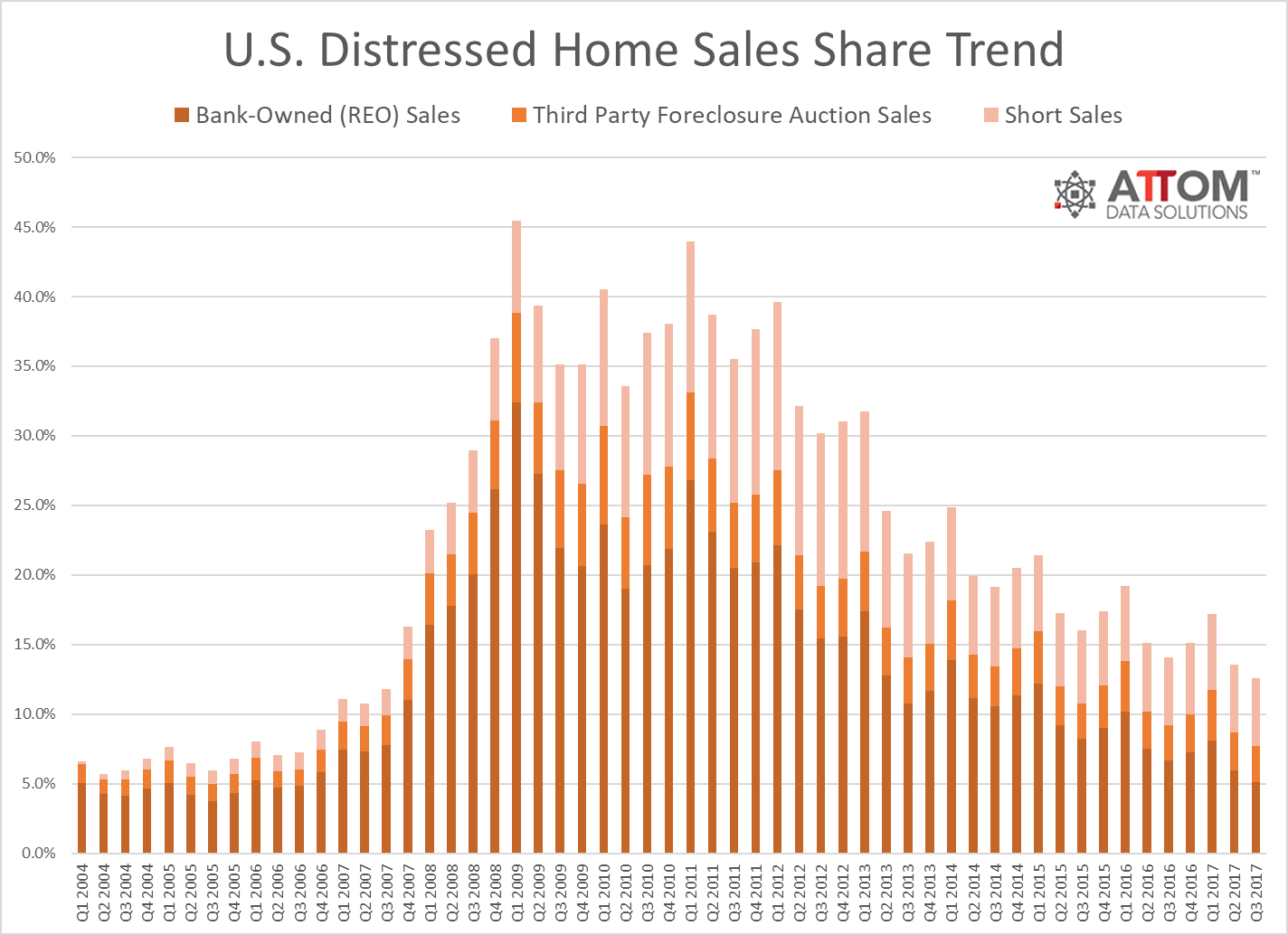 Distressed home sales accounted for 12.5 percent of all residential sales activity in the third quarter, according to new figures released by ATTOM Data Solutions