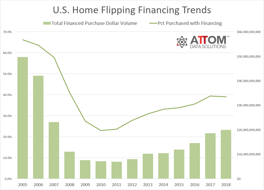 There were fewer home flips in 2018 but a greater volume of profits, according to new statistics from ATTOM Data Solutions