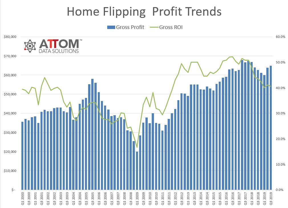 A new report from ATTOM Data Solutions has determined 56,566 single-family homes and condos were flipped in the third quarter