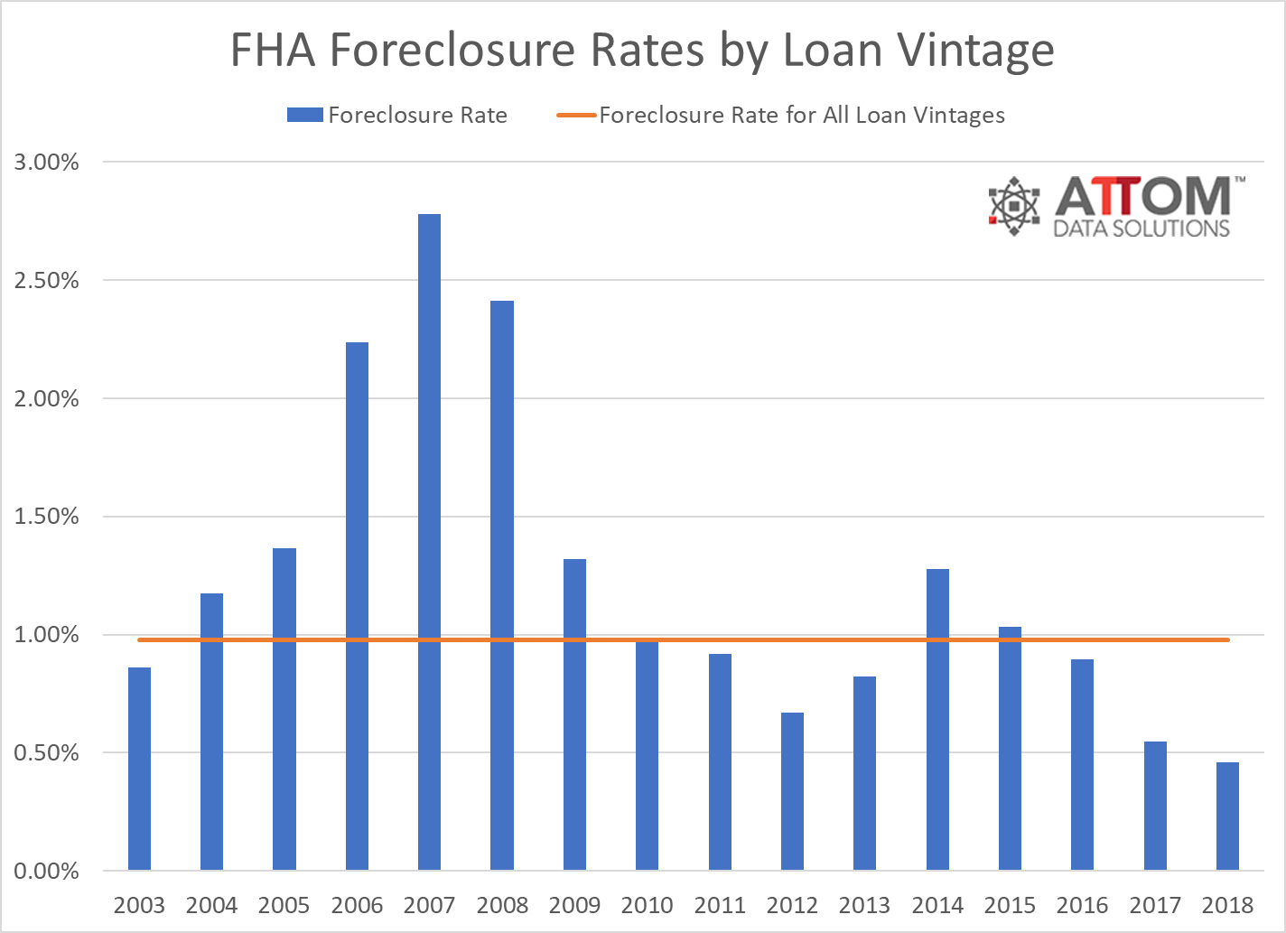 A total of 362,275 properties carried foreclosure filings in the first half of this year, down 15 percent from the same period one year ago, according to new statistics from ATTOM Data Solutions