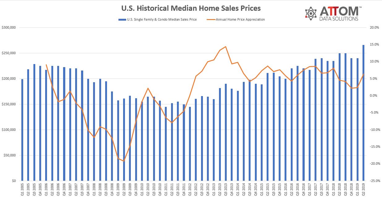 The median price for single-family homes and condos sold during the second quarter was $266,000, according to new statistics from ATTOM Data Solutions