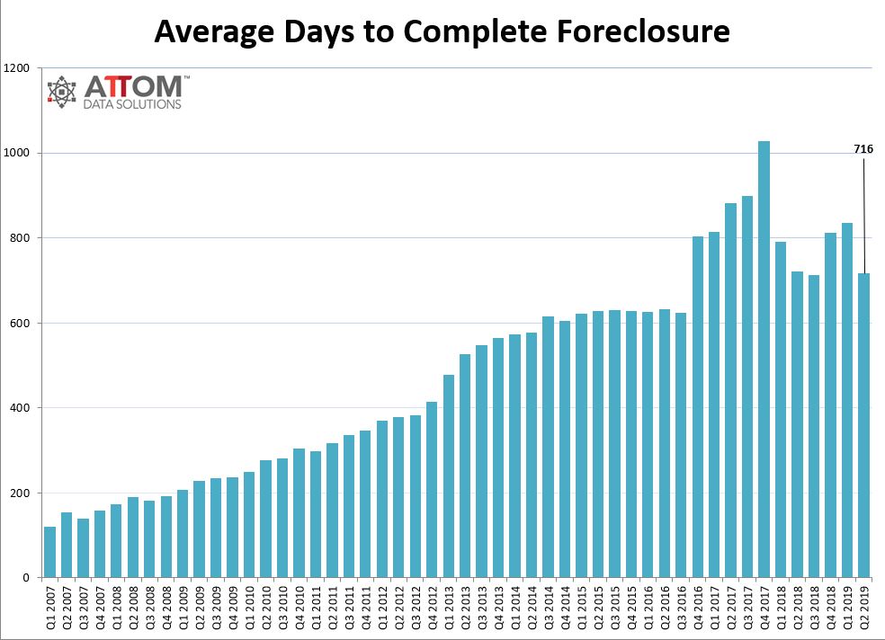 A total of 296,458 properties carried foreclosure filings in the first six months of 2019, according to statistics from ATTOM Data Solutions