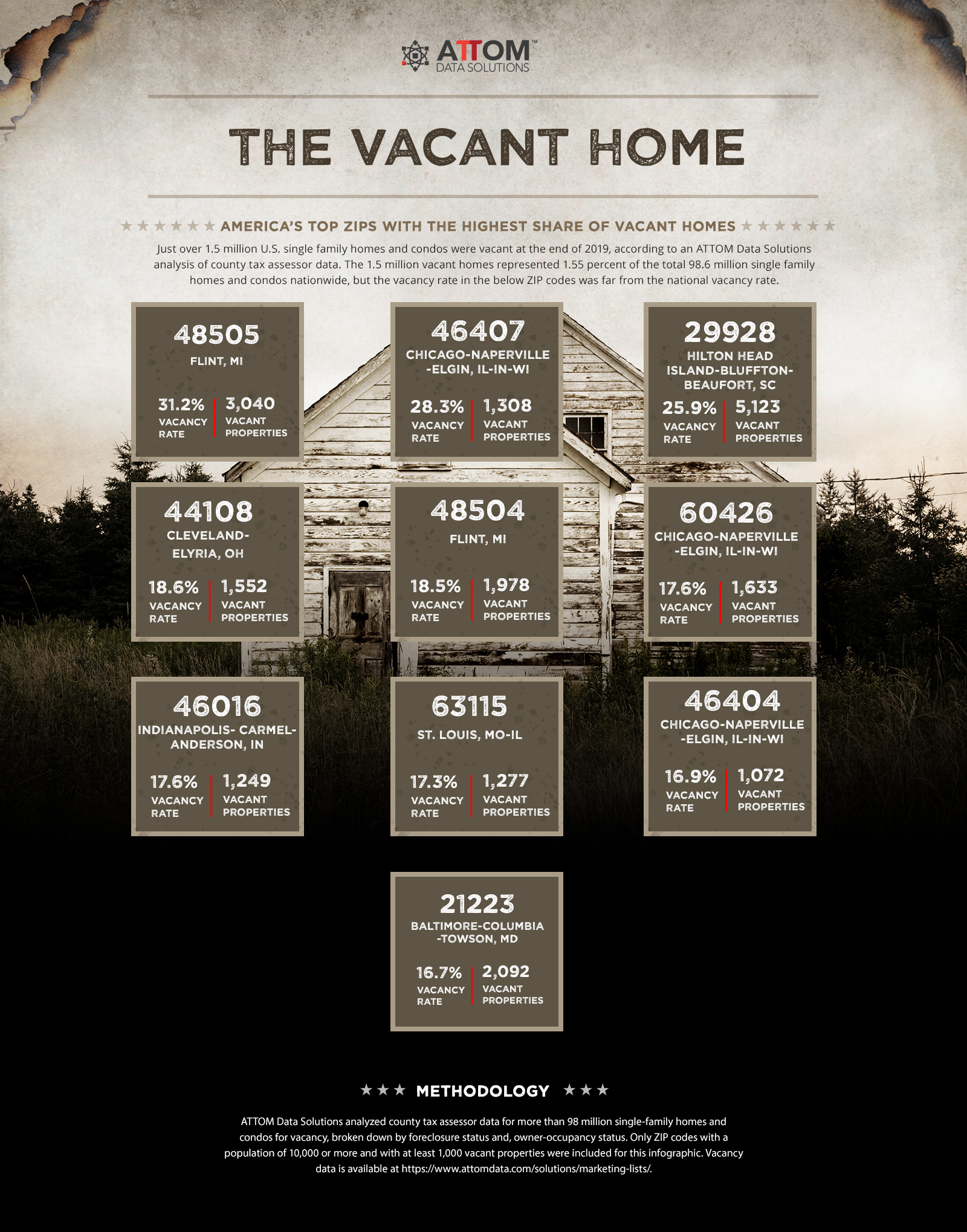 More than 1.5 million single-family homes and condos, representing 1.5 percent of all residential properties, were vacant in the fourth quarter of this year, according to new statistics from ATTOM Data Solutions