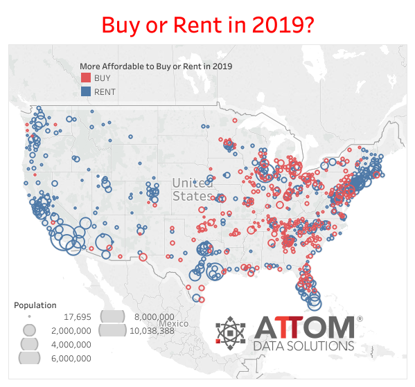 A new report from ATTOM Data Solutions has concluded it is less expensive to rent a three-bedroom property in 59 percent of the nation’s housing markets than it is to purchase the property