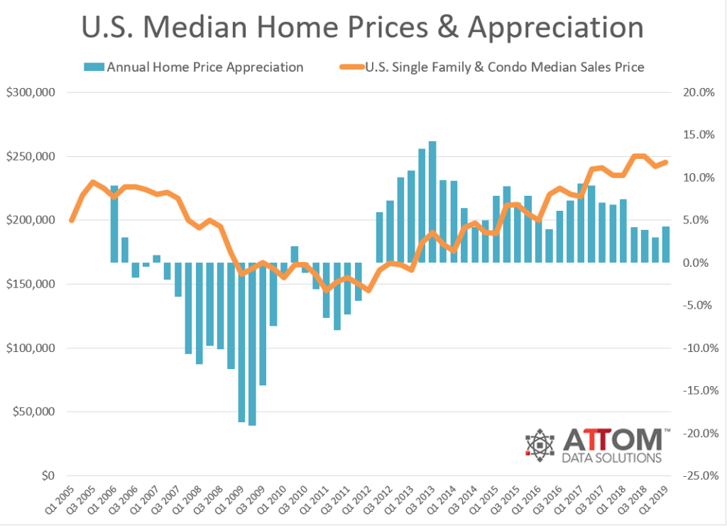 ATTOM Data Solutions reported that homeowners who sold in the first quarter realized an average price gain of $57,500 since purchase