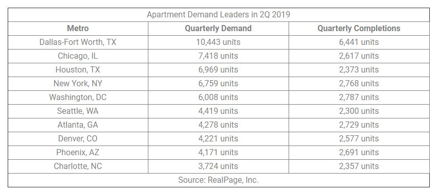 Demand for apartment houses was on the rise during the second quarter, according to data from the real estate technology and analytics firm RealPage Inc.