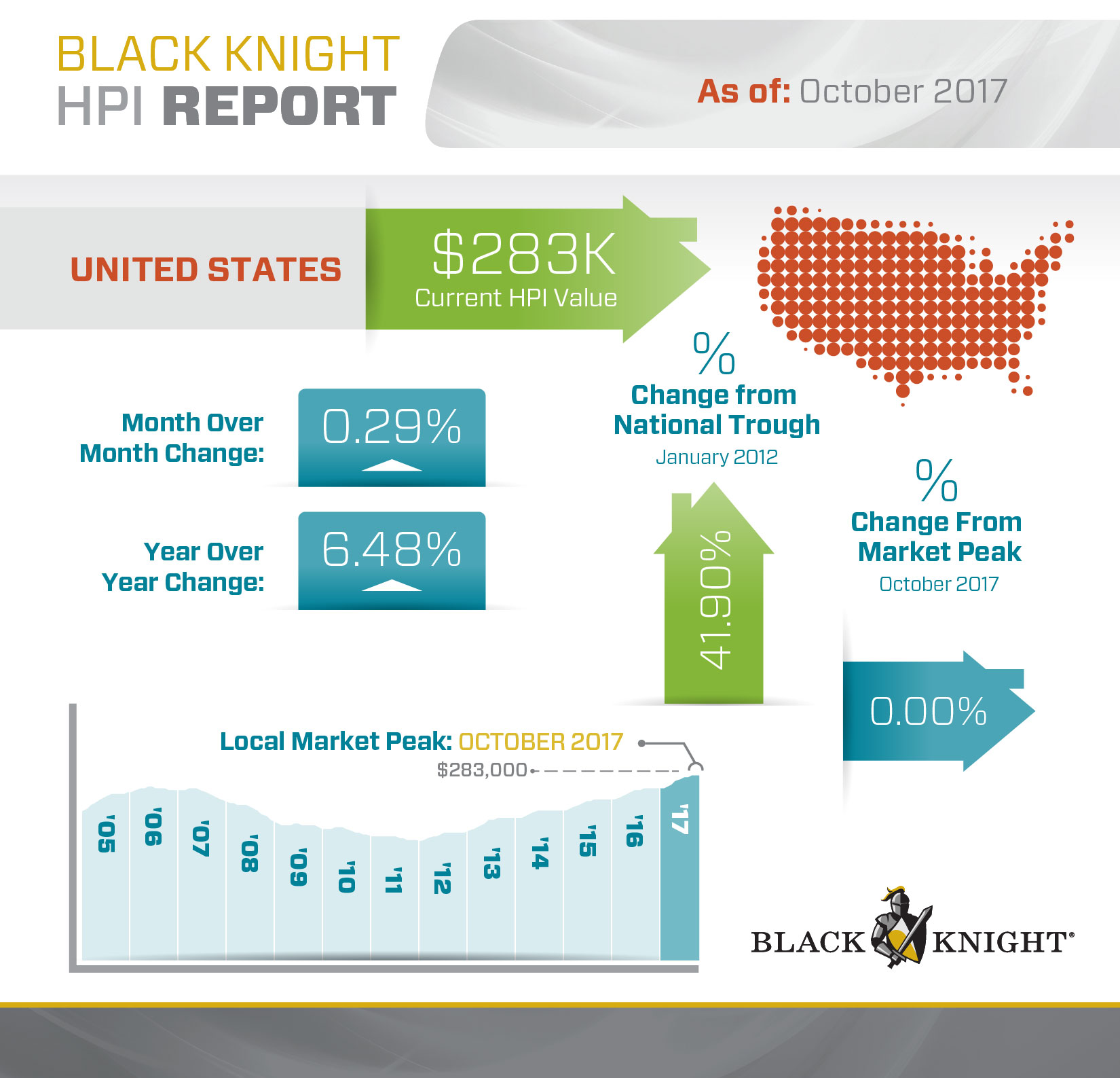 During October, Black Knight’s Home Price Index reached a new peak at $283,000