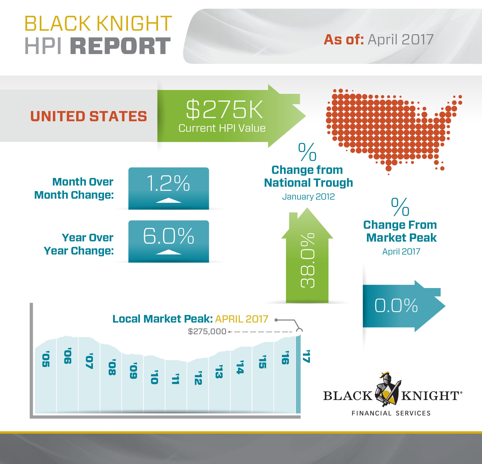 Black Knight Financial Services (BKFS) has announced that its proprietary home price index (HPI) hit a new high in April at $275,000
