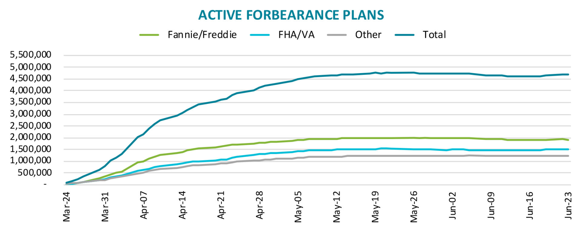 According to the latest McDash Flash Forbearance Tracker from Black Knight, the number of homeowners in active forbearance rose this week after three consecutive weeks of declines