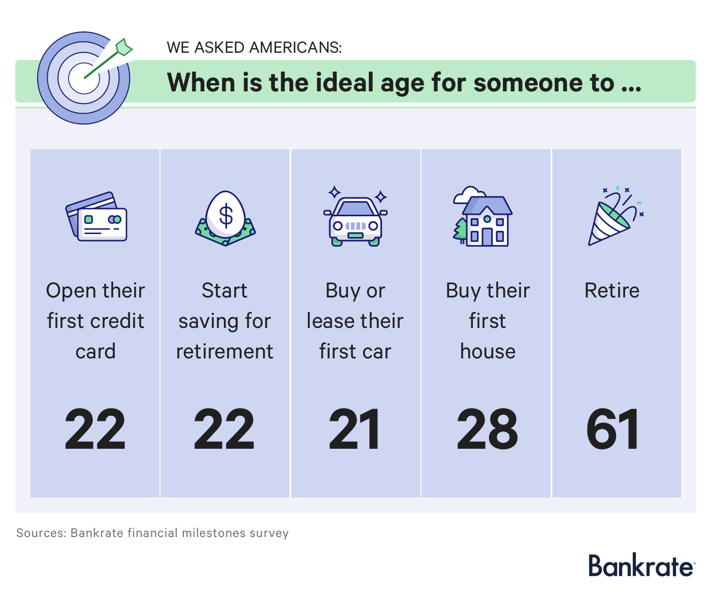 According to a new study from Bankrate, most U.S. adults believe that 28 is the ideal age for buying a first home
