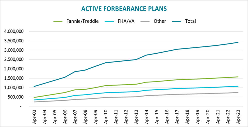 Nearly 6 5 Of All Mortgages Now In Covid 19 Related Forbearance