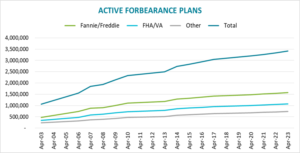 The total shares of loans in COVID-19-related forbearance as of April 23, 2020 stood at 6.4%, according to a recent report from Black Knight