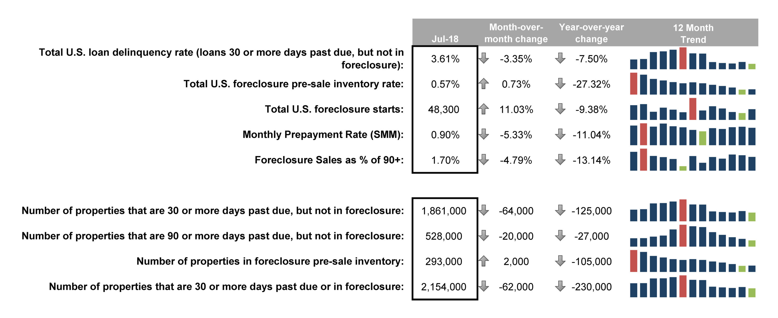 Mortgage delinquencies in July plummeted to their lowest levels since March 2006, according to new data from Black Knight Inc.