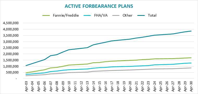 According to the latest McDash Flash Forbearance Tracker from Black Knight, nearly 7.3% of U.S. mortgages have entered mortgage forbearance plans in April