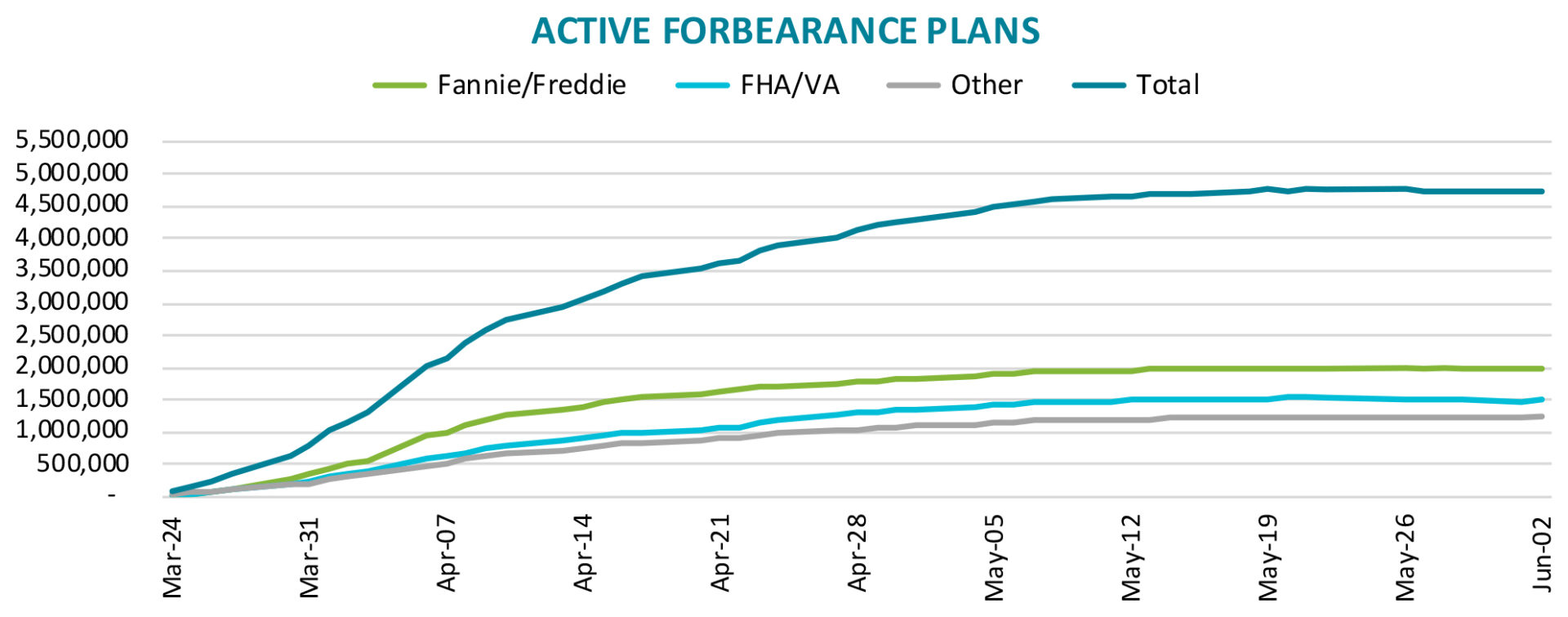 Black Knight’s latest McDash Flash Forbearance Tracker finds that active forbearance volumes decreased by nearly 34,000 over the past week