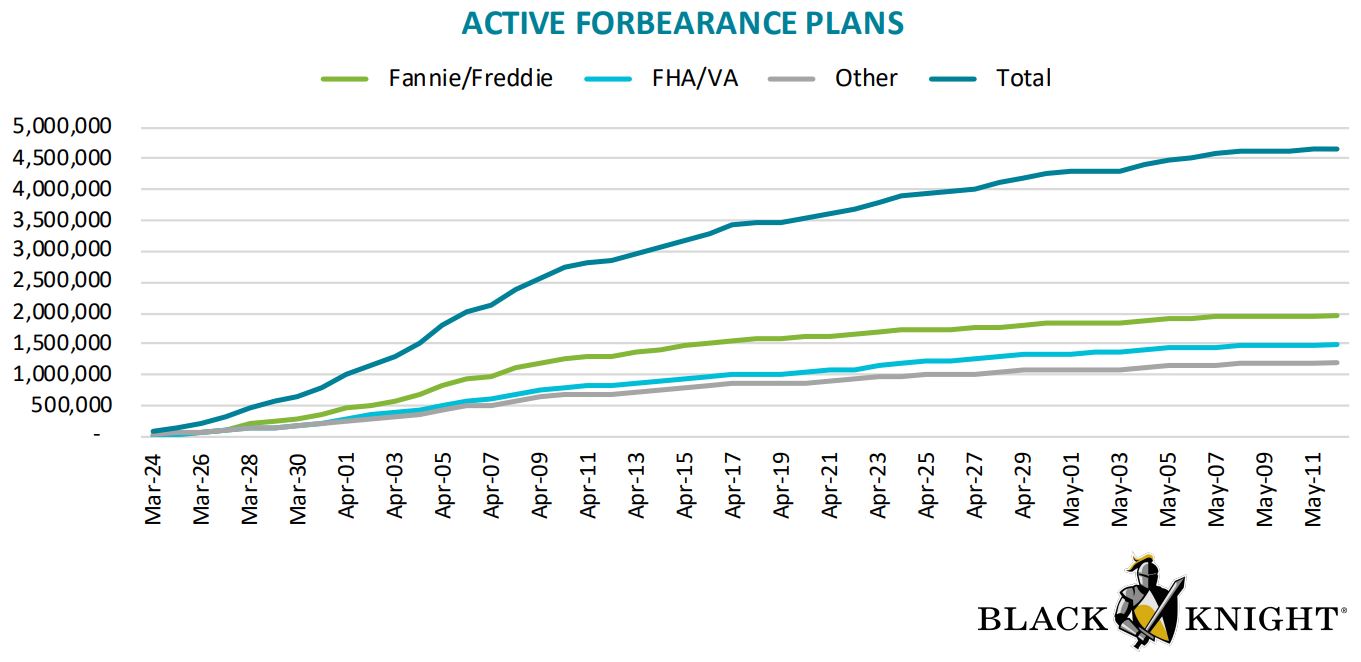 Black Knight’s latest McDash Flash Forbearance Tracker reports that, as of May 12, approximately 4.7 million homeowners are now in forbearance programs with their servicers