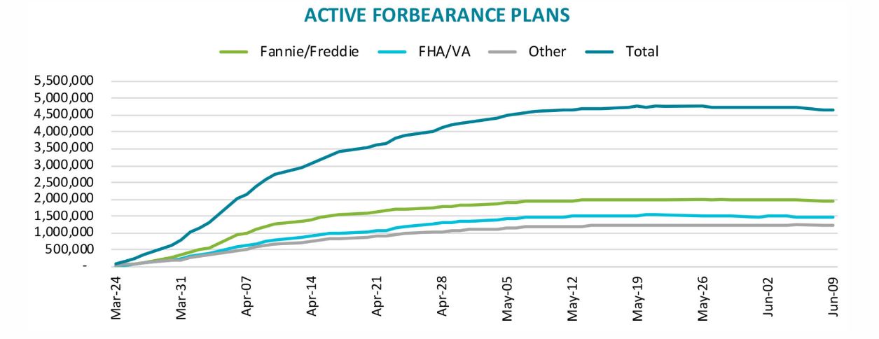 For the second straight week, the number of borrowers who are in COVID-19-related mortgage relief programs has declined