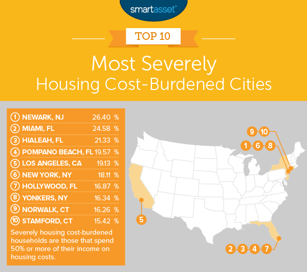 When it comes to shouldering housing costs, markets in the New York City metro area and across Florida have the most onerous burdens to carry, according to new data from SmartAsset