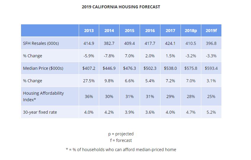 California home sales will end 2018 at a lower level for the first time in four years while the 2019 market is poised to be weak, according to a new economic forecast released by the California Association of Realtors (CAR)