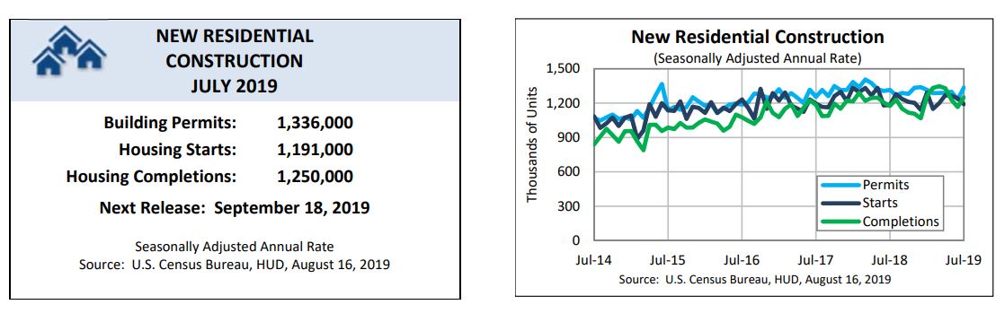 Single-family housing starts in July were at a rate of 876,000, which is 1.3 percent above the revised June figure of 865,000, according to data from the U.S. Census Bureau and Department of Housing and Urban Development