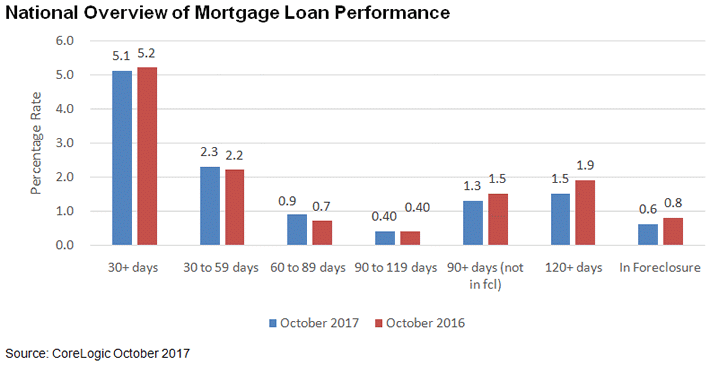 New data from CoreLogic has determined that 5.1 percent of mortgages were in some stage of delinquency during October, down by a slight 0.1 percent from one year earlier