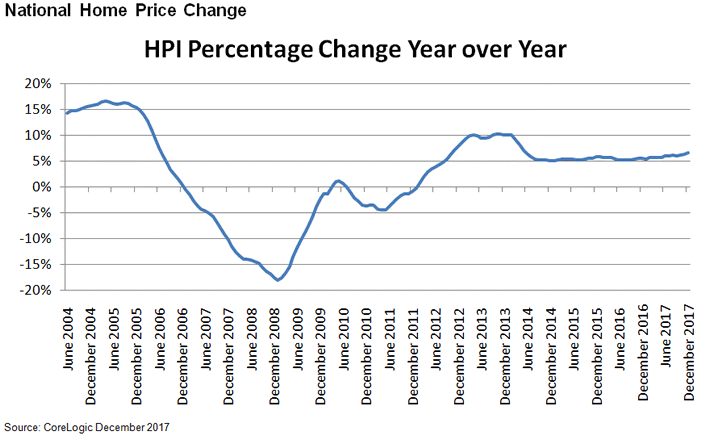 Home prices during December were up 6.6 percent from the previous year and up 0.5 percent from the previous month