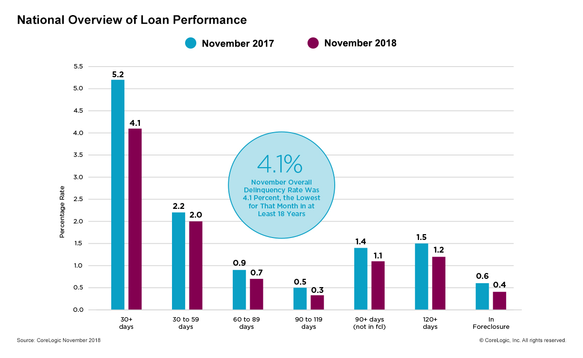 During November, 4.1 percent of mortgages were in some stage of delinquency, according to data from CoreLogic