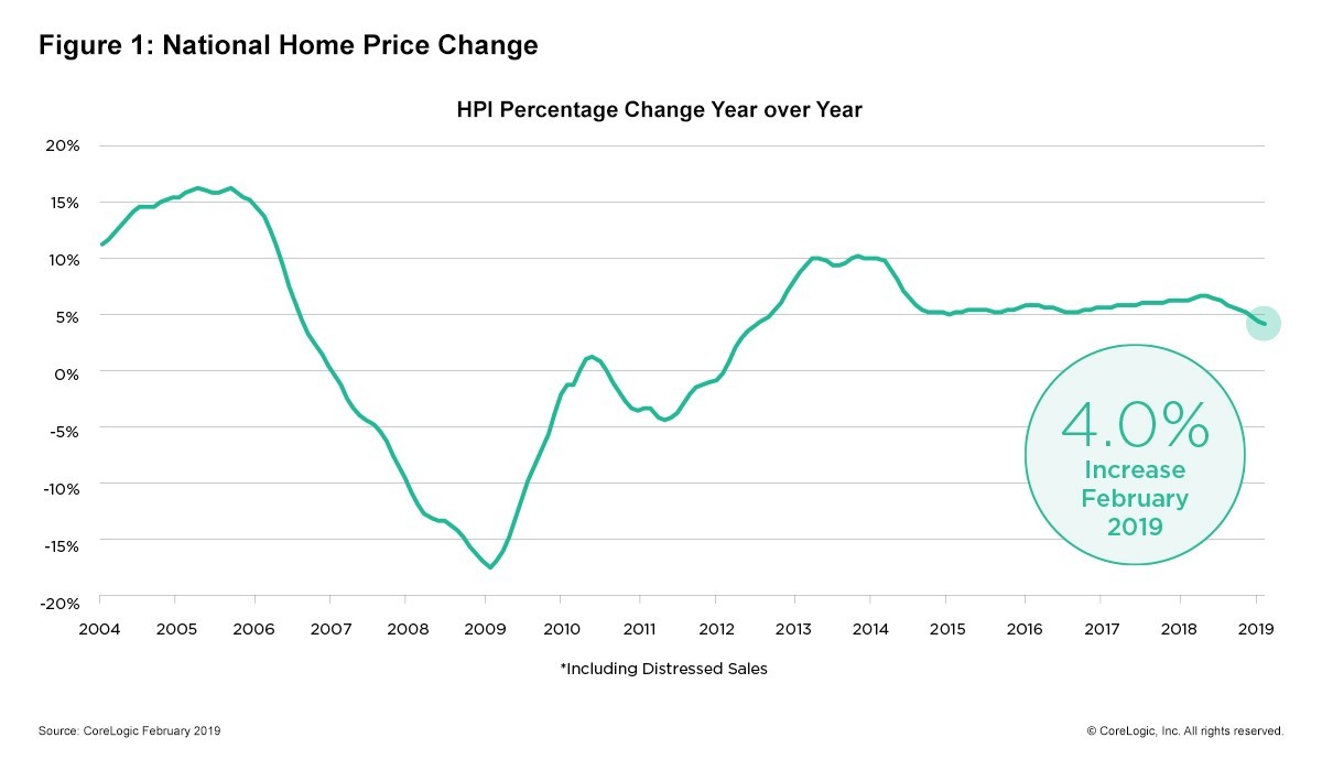 Home prices in February rose by four percent from the previous year and inched up by 0.7 percent from the previous month