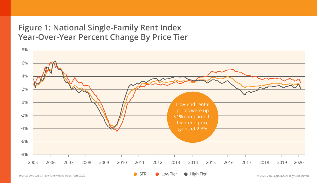 CoreLogic latest Single-Family Rent Index (SFRI) for April 2020 shows a national rent increase of 2.4% year-over-year, down from a 2.9% year-over-year increase in April 2019