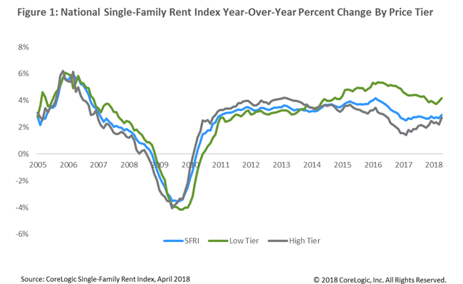 CoreLogic’s latest Single-Family Rent Index tracking single-family rent price changes nationally and among 20 metropolitan areas found a national rent increase of 2.9 percent in April
