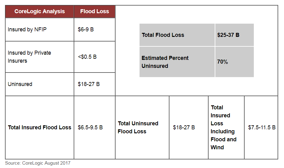 CoreLogic has updated its residential loss estimates for Hurricane Harvey, placing the estimated insured flood loss for homes in the 70-county area in Texas and Louisiana affected by the storm between $6.5 billion and $9.5 billion