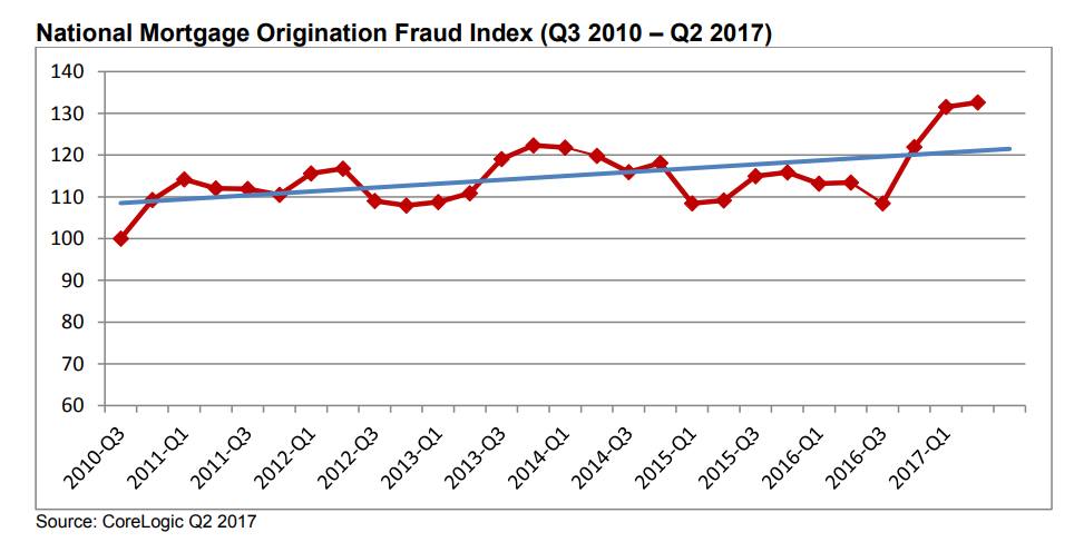 Mortgage fraud risk experienced a 16.9 percent year-over-year spike in the second quarter, according to new data from CoreLogic