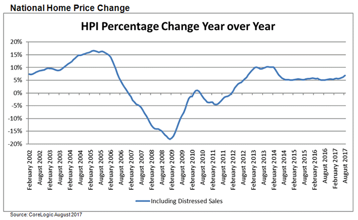 Home prices in August increased by 6.9 percent year-over-year and were up 0.9 percent from the previous month, according to new data from CoreLogic