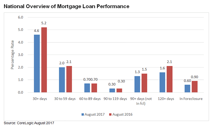 Mortgage delinquency rates have hit an 11-year low, according to new data from CoreLogic