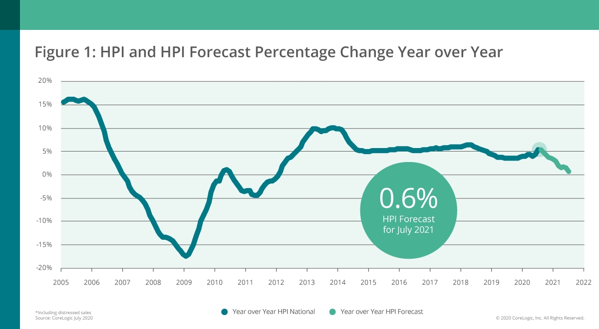 CoreLogic HPI and HPI Forecast Percentage Change Year Over Year