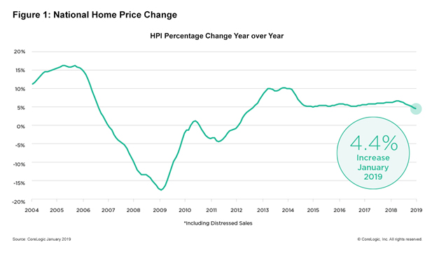 Home prices in January rose by 4.4 percent from one year earlier, according to new data from CoreLogic