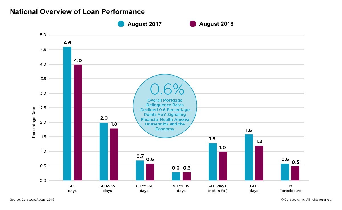 Four percent of mortgages were in some stage of delinquency during August, according to new data from CoreLogic