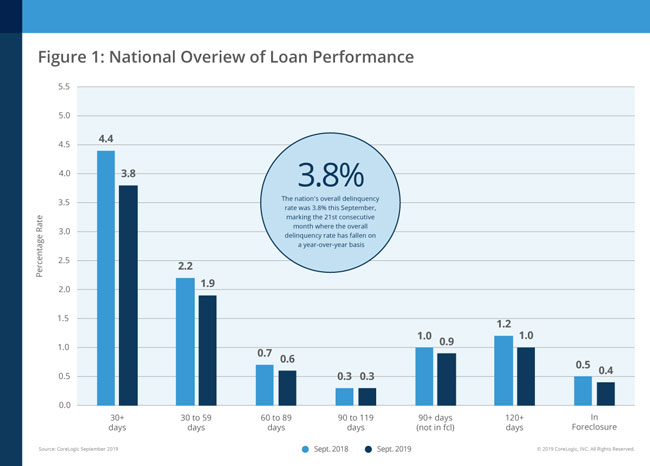 New data released by CoreLogic has determined 3.8 percent of mortgages were in some stage of delinquency during September