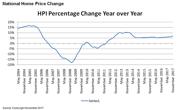 It may be a new year, but the first housing data report of 2018 picks up where 2017 left off: Home prices are still rising