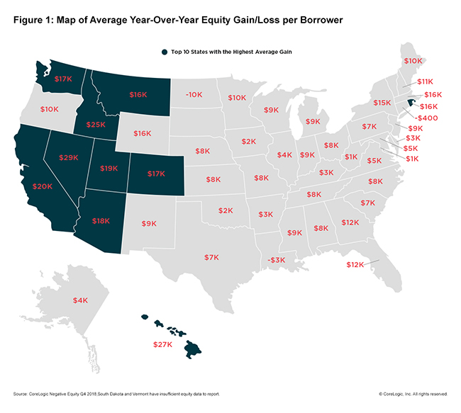 The total number of mortgaged homes in negative equity increased 1.6 percent to 2.2 million homes or 4.2 percent of all mortgaged properties, between the third and fourth quarters of 2018, according to new data from CoreLogic