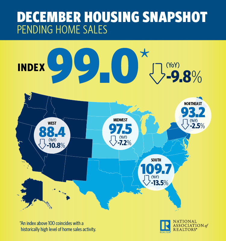 Pending home sales ended 2018 in decline, according to the National Association of Realtors’ (NAR) Pending Home Sales Index (PHSI)