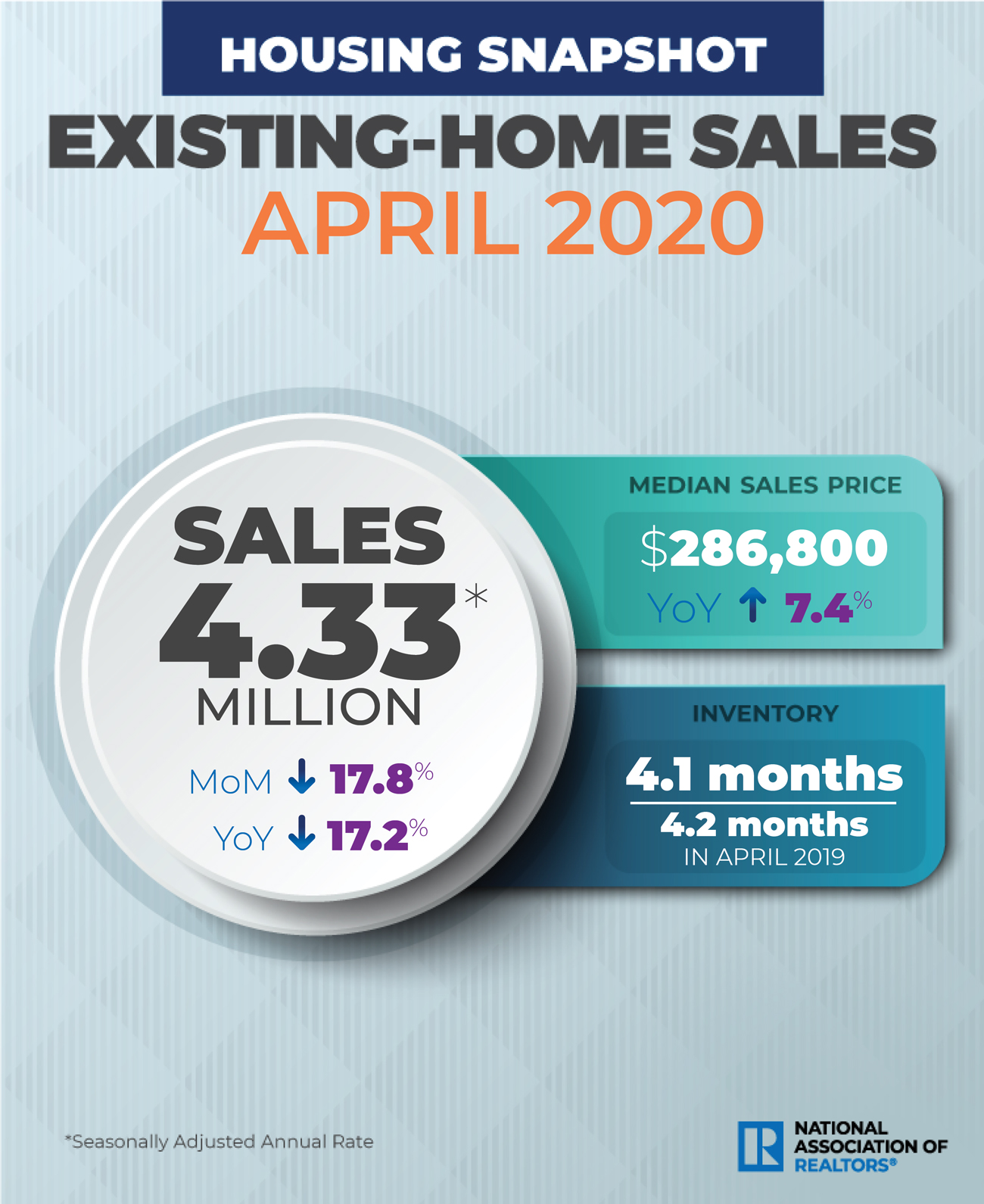 ccording to the National Association of Realtors, existing-home sales dropped in April, extending a two-month skid in sales brought on by COVID-19