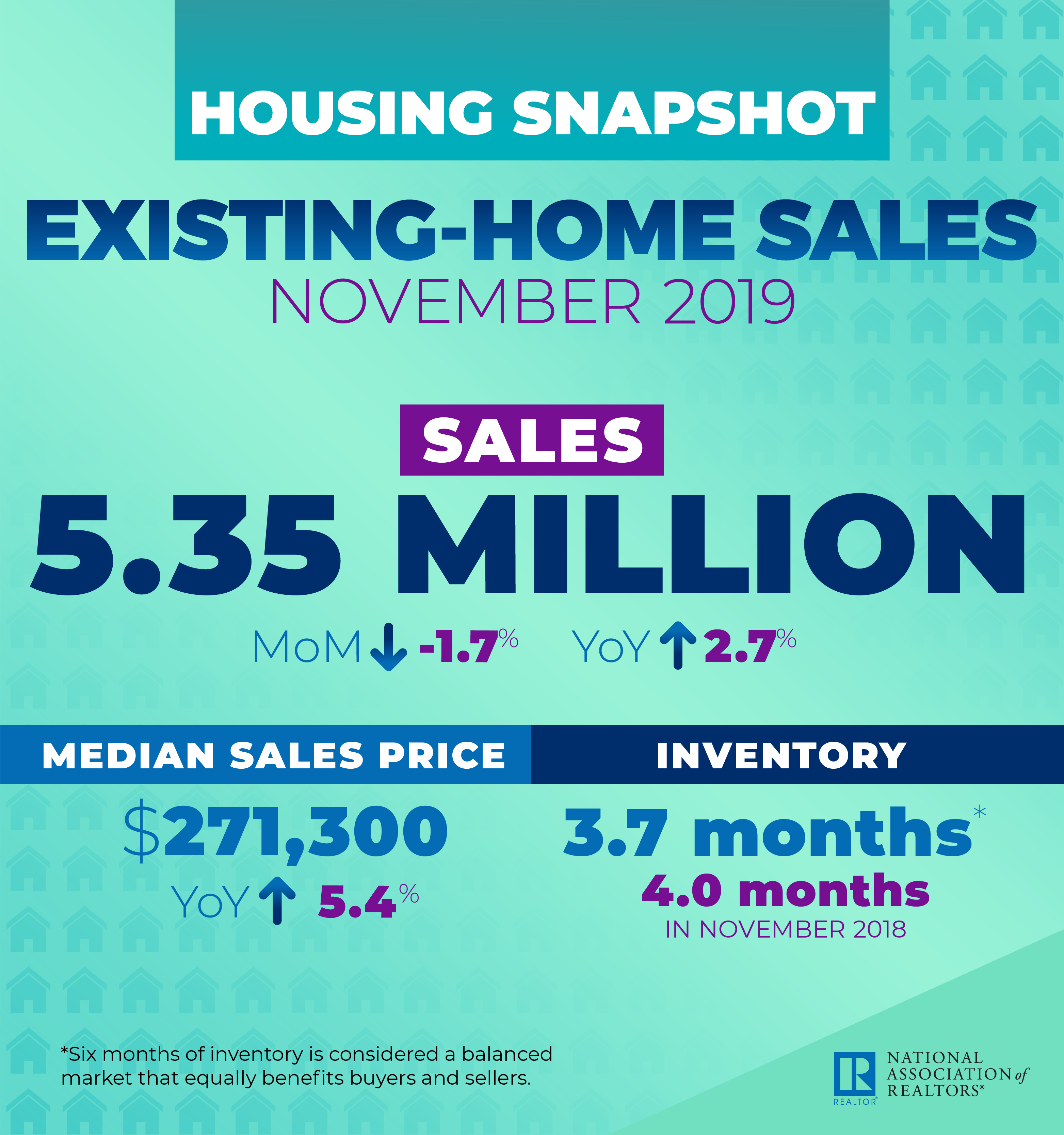 Total existing home sales in November totaled a seasonally-adjusted annual rate of 5.35 million in November