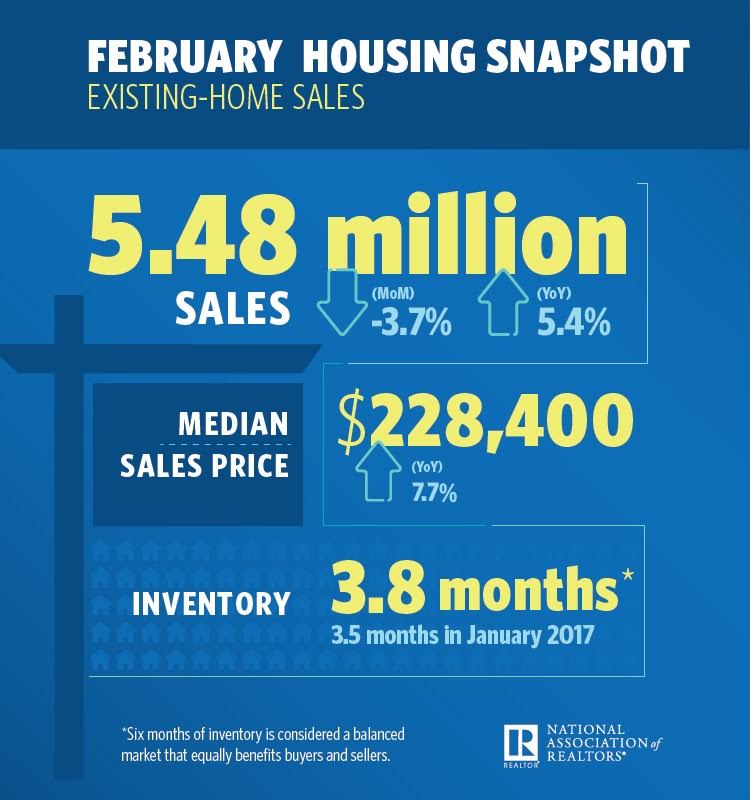 Existing-home sales fell by 3.7 percent to a seasonally adjusted annual rate of 5.48 million in February from 5.69 million in January