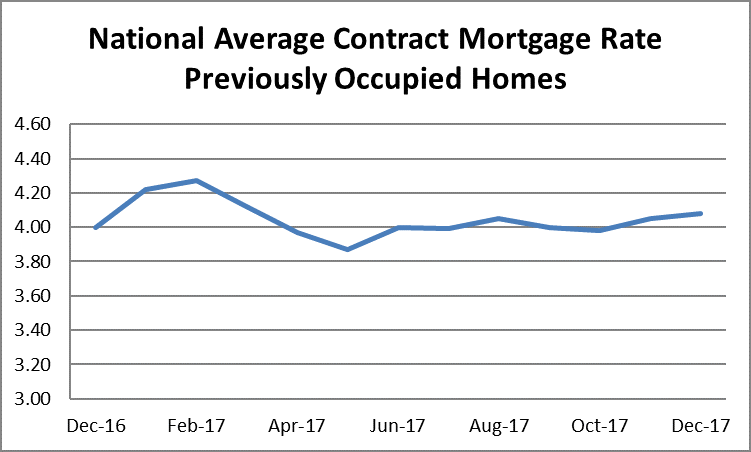 Federal Housing Finance Agency (FHFA) reported the National Average Contract Mortgage Rate for the Purchase of Previously Occupied Homes by Combined Lenders Index was 4.08 percent for loans closed in late December, up three basis points from 4.05 percent 
