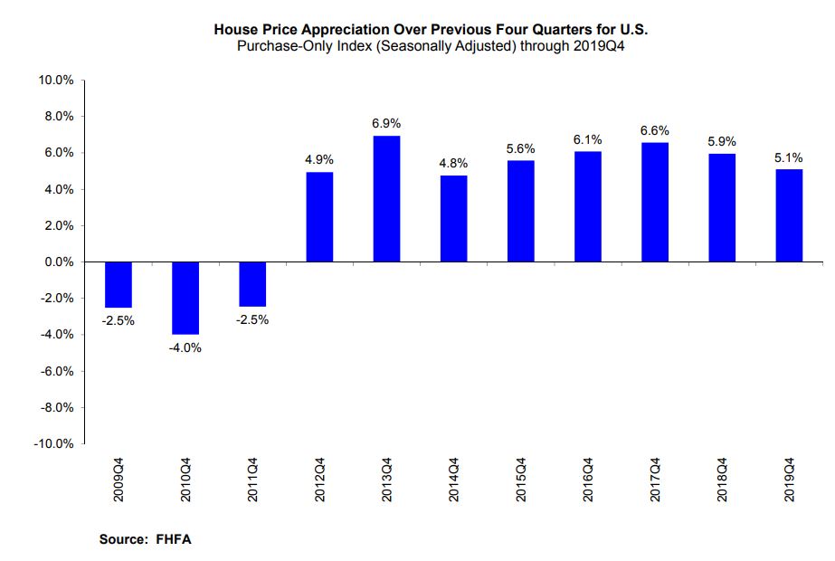 FHFA reported house prices rose in the fourth quarter of 2019 by 1.3 percent from the third quarter and by 5.1 percent from the fourth quarter of 2018
